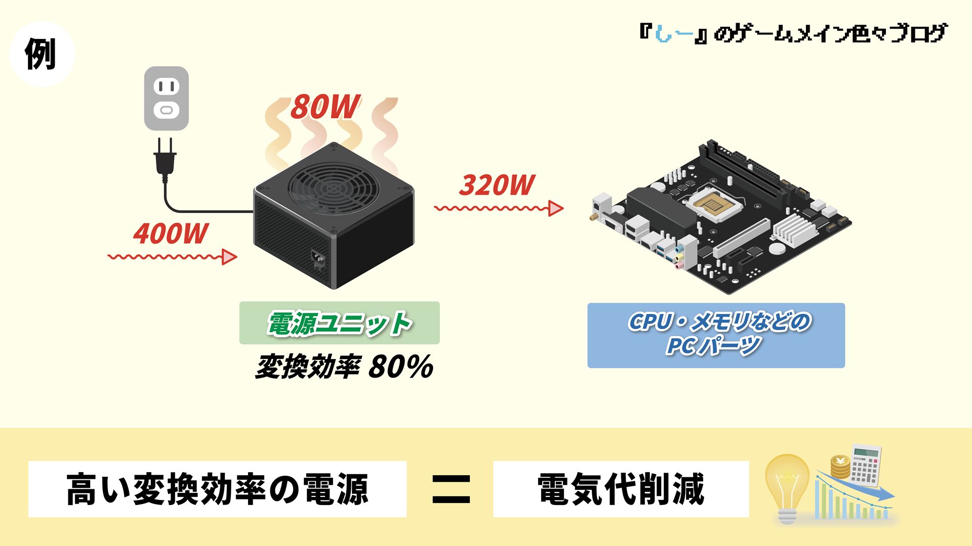 ゲーミングPC全体の電力供給を担当：電源ユニット（PSU）