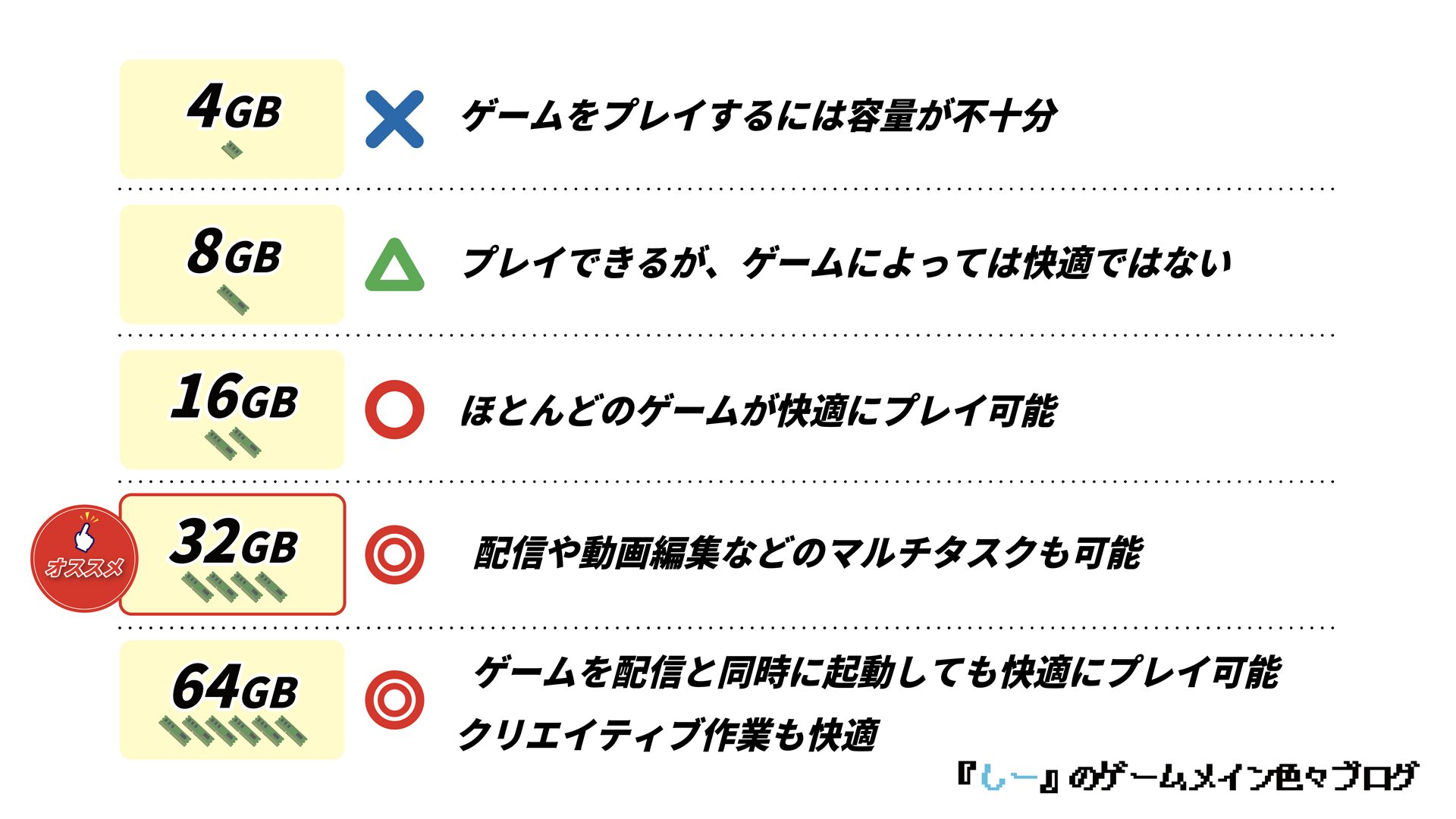 ゲームデータの一時的な保存やマルチタスクを担当：メモリ（RAM）